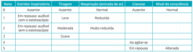 Escala de Westley para avaliação clínica da laringite aguda.