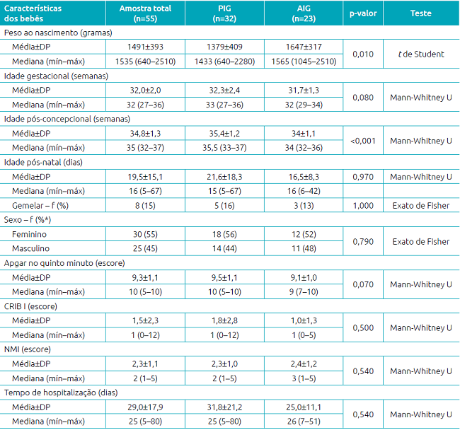 Caracter&iacute;sticas dos beb&ecirc;s da amostra total e dos grupos diferenciados, quanto &agrave; adequa&ccedil;&atilde;o do peso para a idade. 