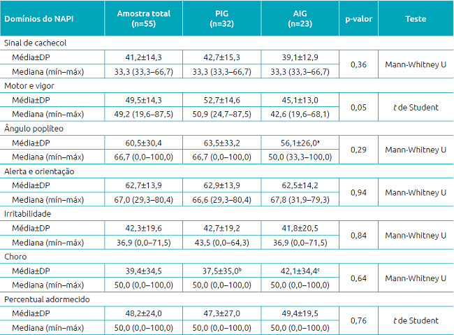 Escores do Neurobehavioral Assessment of the Preterm Infant (NAPI) da amostra total e dos grupos diferenciados, quanto &agrave; adequa&ccedil;&atilde;o do peso para a idade gestacional. 