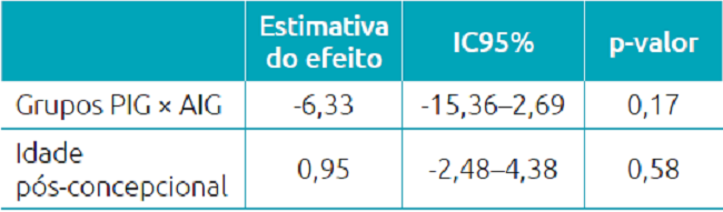 Influ&ecirc;ncia da idade p&oacute;s-concepcional no dom&iacute;nio desenvolvimento motor e vigor. 