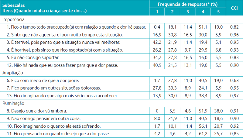 Frequências relativas de respostas da versão brasileira da Pain Catastrophizing Scale-Parents e estabilidade teste-reteste.