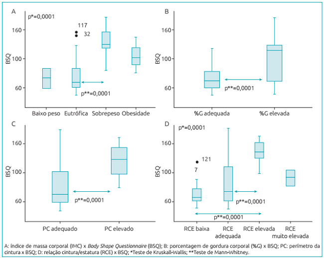 Avalia&ccedil;&atilde;o da imagem corporal pelo Body Shape Questionnaire em rela&ccedil;&atilde;o &agrave;s medidas da composi&ccedil;&atilde;o corporal.