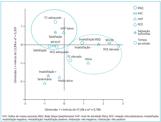 An&aacute;lise de correspond&ecirc;ncia m&uacute;ltipla entre IMC, BSQ, Distor&ccedil;&atilde;o, NAF, escala das silhuetas e RCE. *alpha de Cronbach.