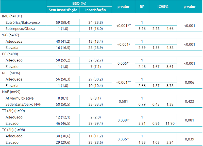 Associa&ccedil;&atilde;o entre vari&aacute;veis independentes e classifica&ccedil;&atilde;o de insatisfa&ccedil;&atilde;o corporal de acordo com o Body Shape Questionnaire. 