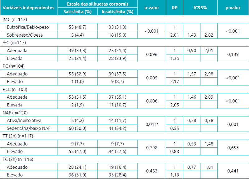 Associa&ccedil;&atilde;o entre vari&aacute;veis independentes e classifica&ccedil;&atilde;o de insatisfa&ccedil;&atilde;o corporal de acordo com escala de silhuetas corporais. 