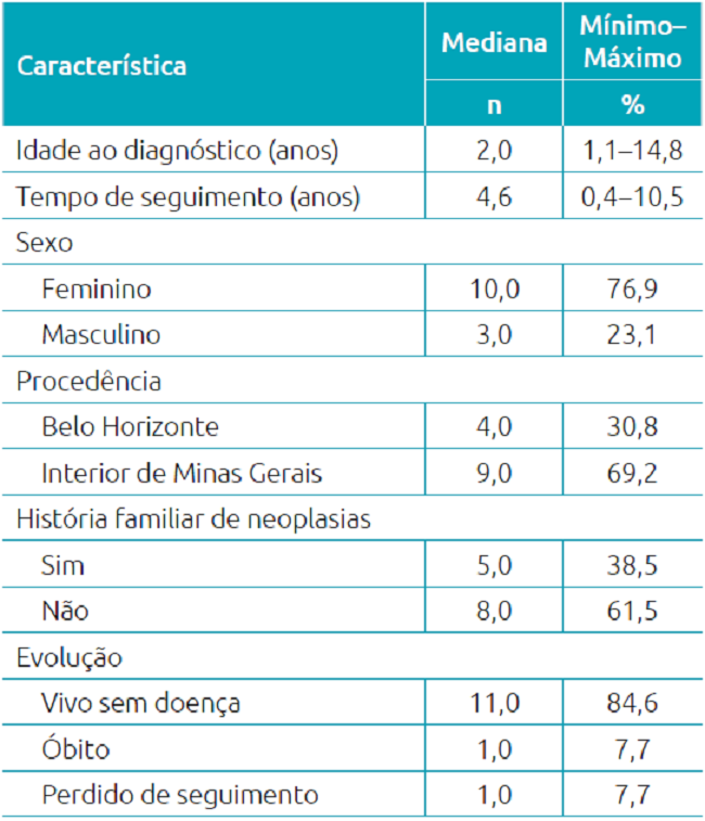 Características demográficas da população estudada: 13 pacientes com diagnóstico de carcinoma de suprarrenal.