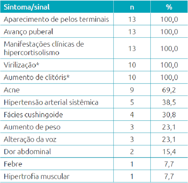 Manifestações clínicas ao diagnóstico de 13 pacientes portadores de carcinoma de suprarrenal.