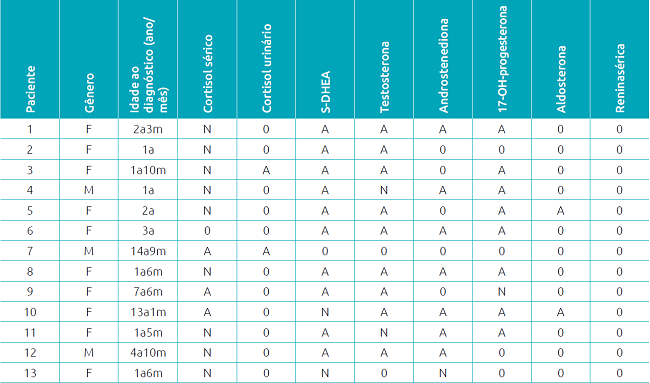 Características hormonais dos 13 pacientes portadores de carcinoma de suprarrenal no momento pré-operatório.