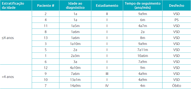 Caracterização dos 13 pacientes com diagnóstico de carcinoma de suprarrenal de acordo com as variáveis clínicas e o desfecho.