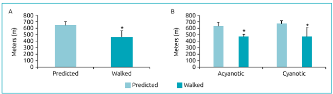 (A) Distance walked in the 6-minute walk test in all patients. Data expressed as mean and standard deviation. *p=0.005 (Student’s t-test); (B) distance walked in the 6MWT according to acyanotic or cyanotic group. Data expressed as mean and standard deviation. *p<0.001 versus predicted for acyanotic and cyanotic groups (Student’s t-test).
