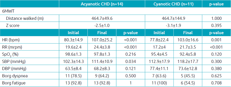 Variables related to functional capacity and physical activity level according to the presence of cyanotic or acyanotic congenital heart disease.