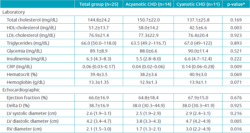 Laboratory and echocardiographic findings in the group and according to the presence of cyanotic or acyanotic congenital heart disease.