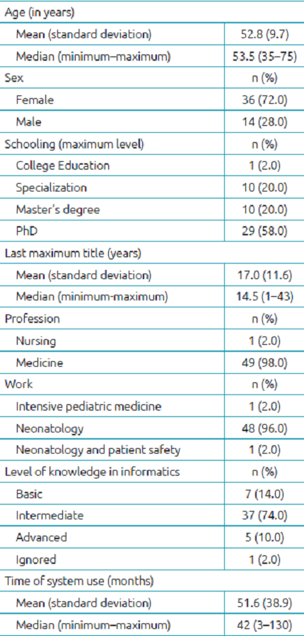Characteristics of the users of the Brazilian Neonatal Research Network system (n=50).