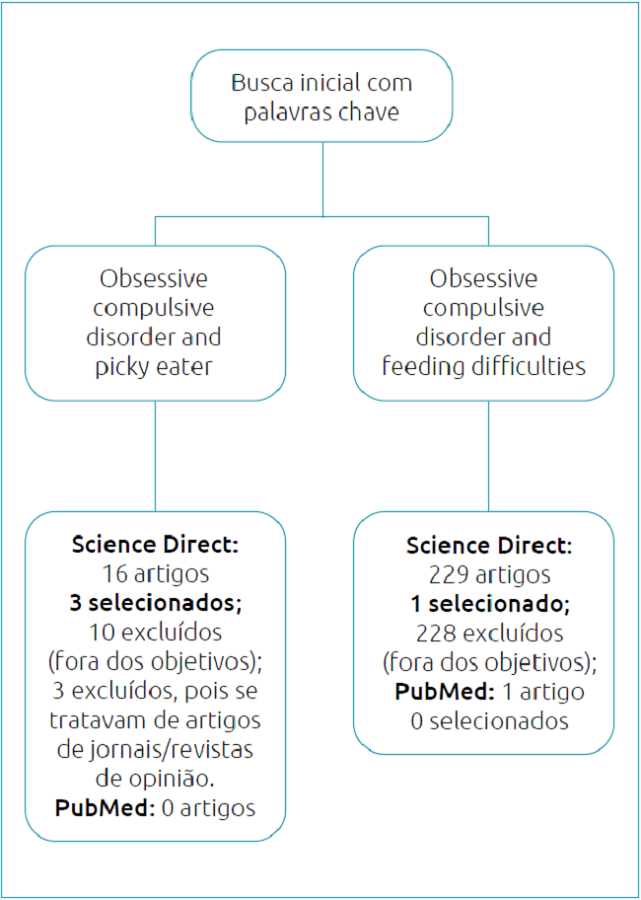 Fluxo de seleção dos artigos.