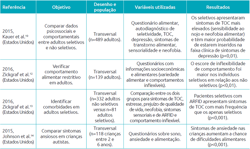 Descrição e resultados dos estudos selecionados.