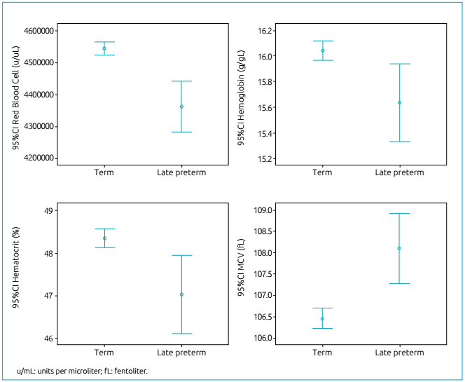 Distribution of erythrocyte indices (mean and 95% confidence interval) in term and late preterm newborns. 