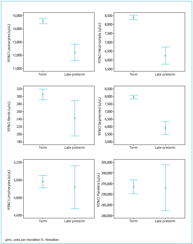 Distribution of white blood cell series and platelet (mean and 95% confidence interval) in term and late preterm newborns. 