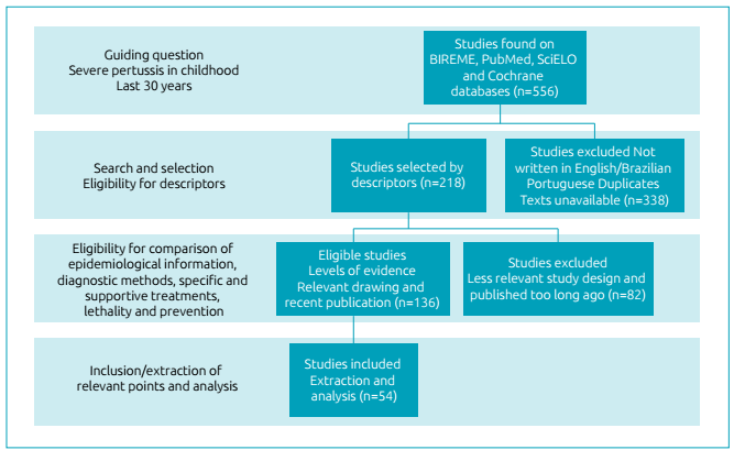 Flowchart of methods and studies selection criteria.
