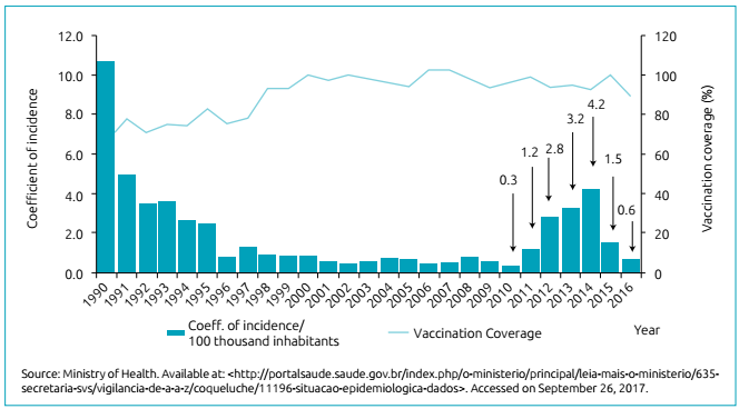 Pertussis&rsquo; coefficient of incidence and vaccine coverage. Brazil, 1990 to 2016.