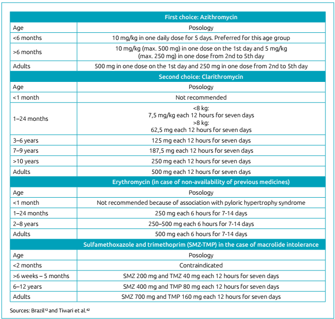 Antibiotic therapy and chemoprophylaxis for pertussis.