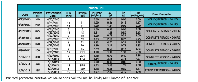 Infusion of total parenteral nutrition. The period (hours) and volume (mL) values are derived from the nursing infusion diary (administered diet). The infusion rate (mL/h), protein (g/kg), lipid (g/kg) and glucose infusion rate (mg/kg/min) presented are calculated by the instrument based on the data of the prescription of total parenteral nutrition (typed on the initial screen).