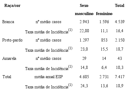 Número médio de casos e taxas médias de incidência de aids, por sexo, segundo raça/cor, estado de São Paulo (2003-2005)