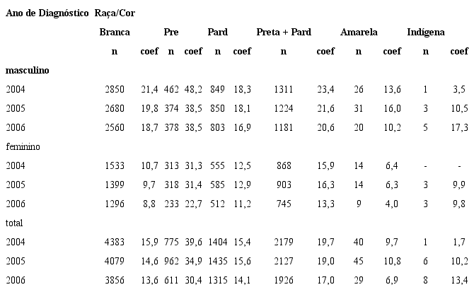 Casos e coeficientes de incidência (por 100.000) de aids, segundo raça/cor e sexo, no ESP (2004 a 2006*)