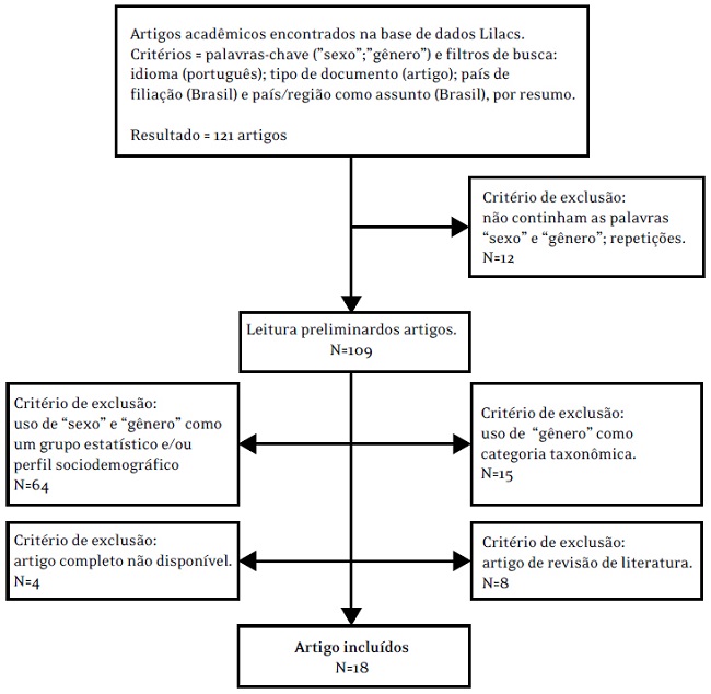 Fluxograma dos crit&eacute;rios de inclus&atilde;o e de sele&ccedil;&atilde;o de artigos