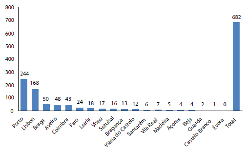Distribution of Brazilian immigrant women living in Portugal by district of residence, 2016