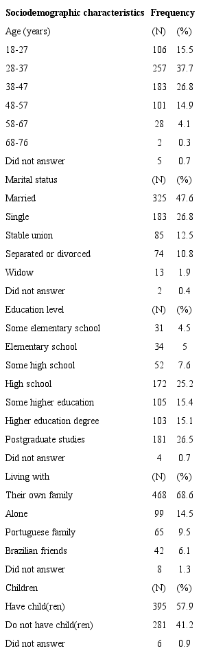 Sociodemographic characteristics of the Brazilian immigrant women living in Portugal, 2016