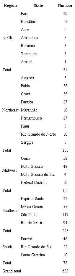 Distribution of the regions and states of origin of Brazilian immigrant women living in Portugal, 2016