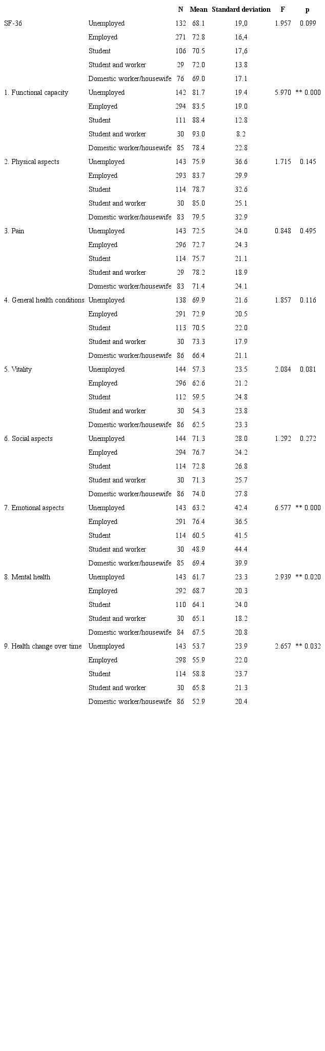 Work situation and quality of life, taking as parameter the SF-36, of Brazilian immigrant women in Portugal, 2016