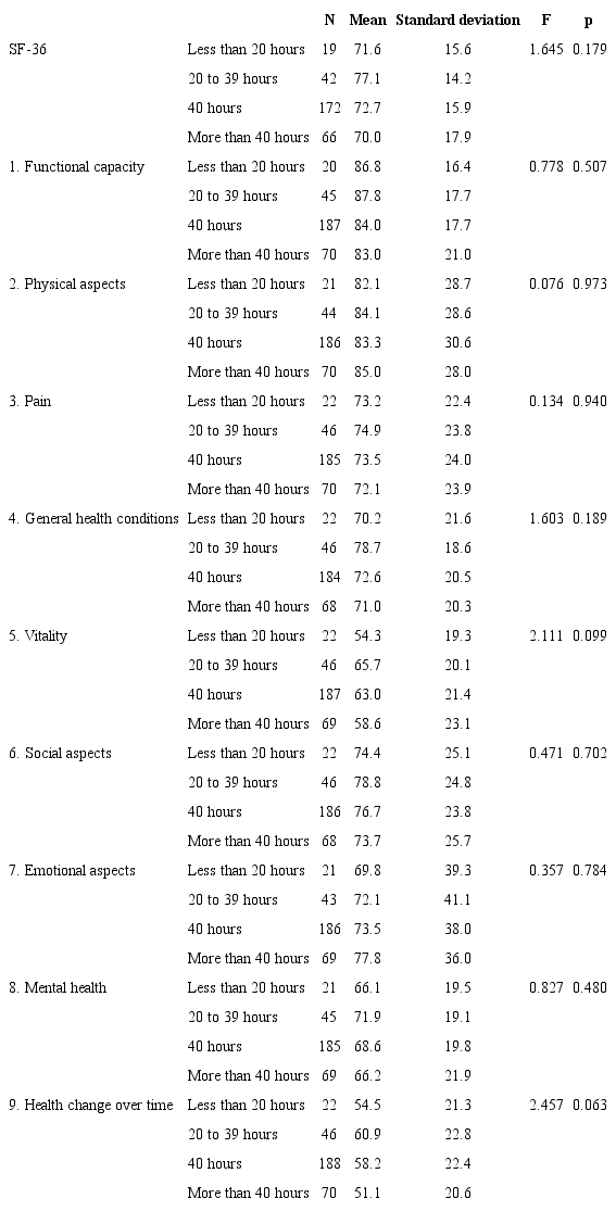 Weekly working hours and quality of life, taking as parameter the SF-36, of Brazilian immigrant women in Portugal, 2016