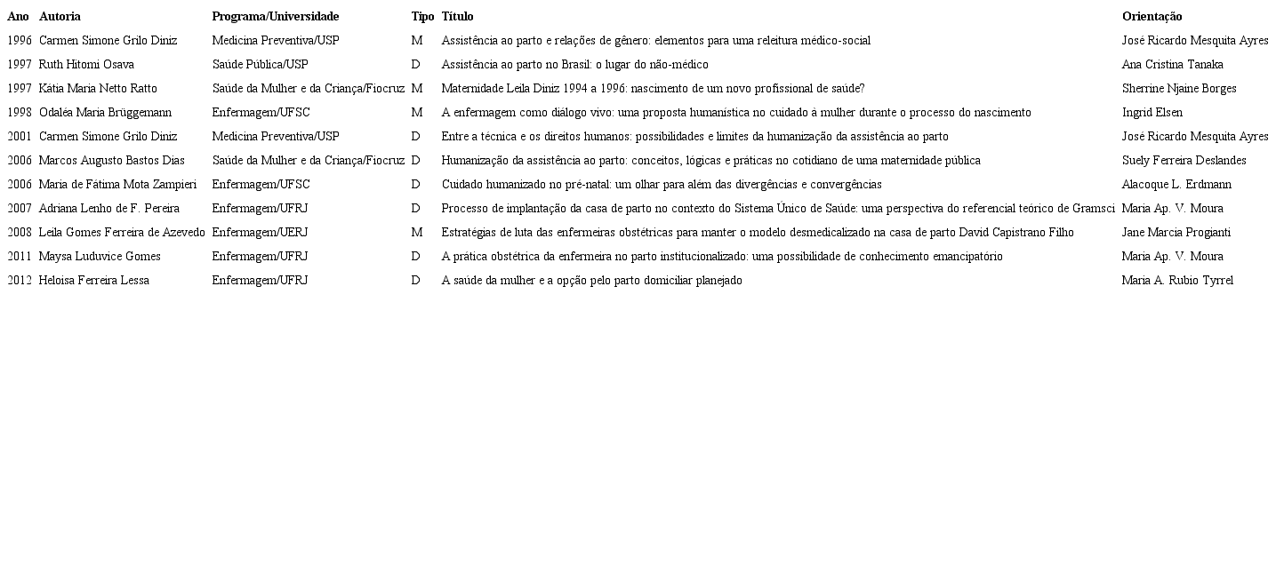Teses e dissertações selecionadas para análise qualitativa