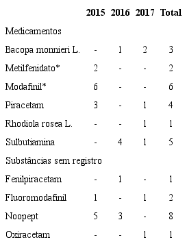 Substâncias e medicamentos com postagens no blog Cérebro Turbinado