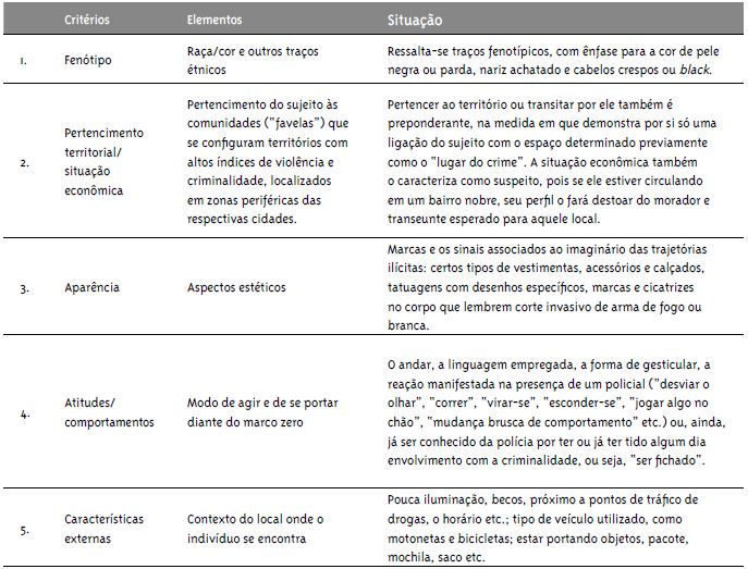 Crit&eacute;rios que consubstanciam a fundada suspeita de acordo com os interlocutores da pesquisa, nas tr&ecirc;s capitais