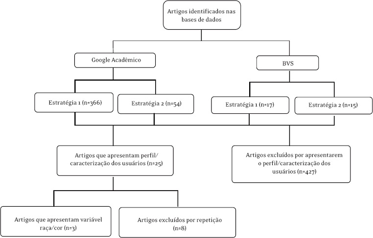Organograma de sele&ccedil;&atilde;o dos artigos, S&atilde;o Paulo, 2015