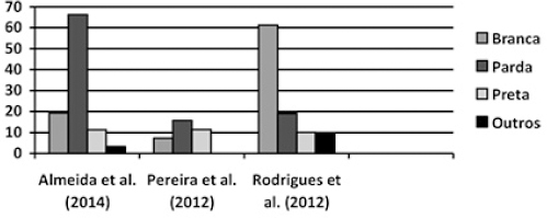 Caracteriza&ccedil;&atilde;o ra&ccedil;a/cor dos usu&aacute;rios dos CAPS segundo artigos analisados, S&atilde;o Paulo, 2015