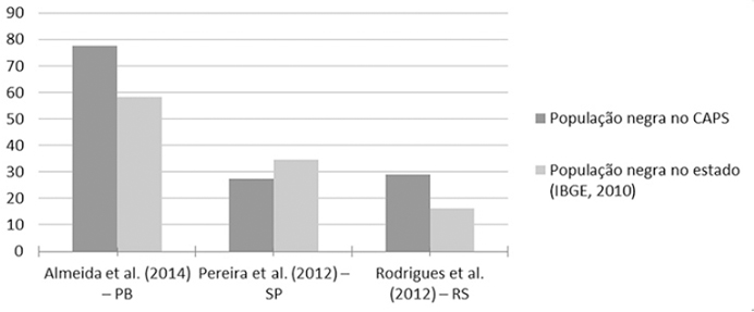 Caracteriza&ccedil;&atilde;o ra&ccedil;a/cor dos usu&aacute;rios dos CAPS segundo artigos analisados e a popula&ccedil;&atilde;o negra de seus respectivos estados, S&atilde;o Paulo, 2015