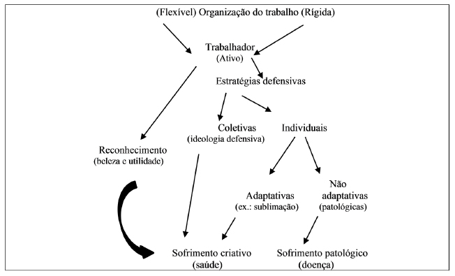 Perspetiva da Psicodin&acirc;mica do Trabalho sobre a postura do trabalhador face ao tipo de organiza&ccedil;&atilde;o em que trabalha