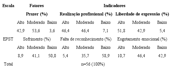 Resultados sobre prazer, sofrimento e seus indicadores