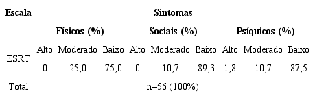 Resultados sobre sintomas f&iacute;sicos, sociais e ps&iacute;quicos