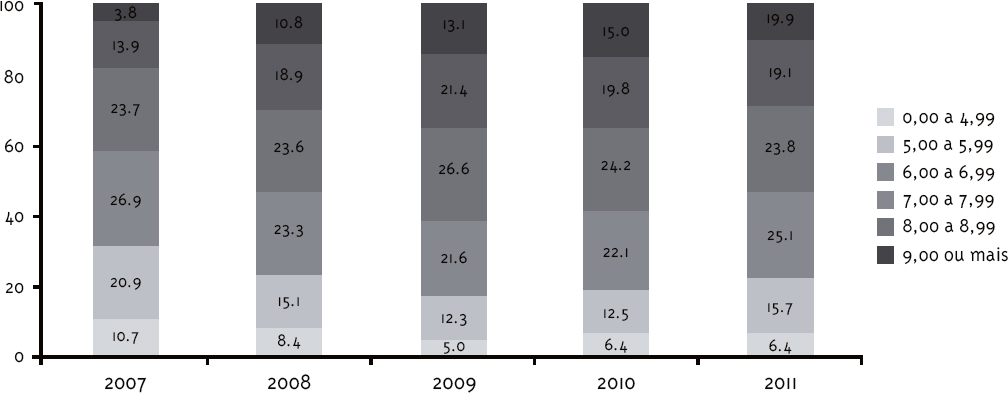 Percentual de munic&iacute;pios por faixa de nota e ano, Brasil, 2007-2011