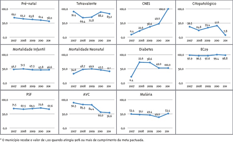 Percentual de munic&iacute;pios, por ano, que obtiveram valor 1,00* em cada indicador separadamente, Brasil, 2007-2011