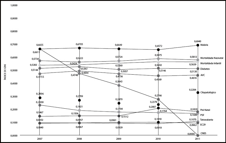 &Iacute;ndice de Gini do desempenho dos munic&iacute;pios nos indicadores selecionados do Pacto pela Sa&uacute;de, Brasil, 2007-2011
