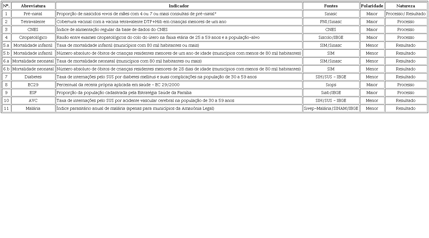 Indicadores selecionados do Pacto pela Sa&uacute;de, Brasil, 2007-2011