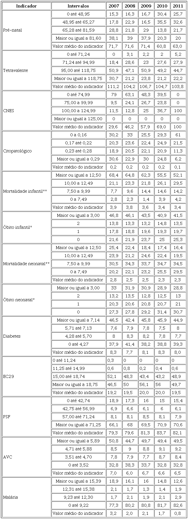 Desempenho dos munic&iacute;pios tendo como refer&ecirc;ncia as metas nacionais para 2011, por ano, segundo indicador, Brasil, 2007-2011