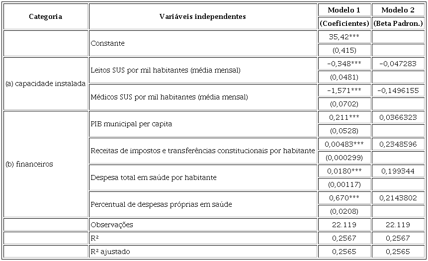 Modelos de regress&atilde;o linear com indicador sint&eacute;tico de desempenho municipal no Pacto pela Vida e Pacto de Gest&atilde;o como vari&aacute;vel dependente, Brasil 2007-20117