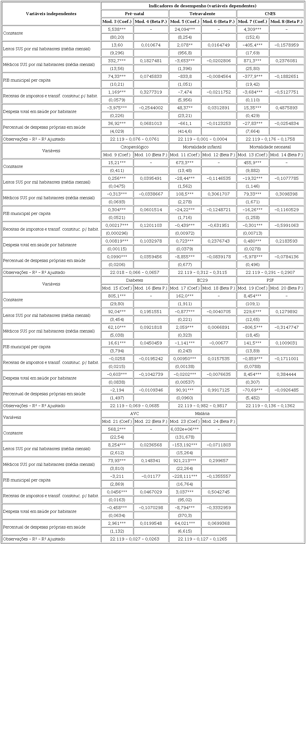 Modelos de regress&atilde;o linear com indicadores de desempenho municipais no Pacto pela Vida e Pacto de Gest&atilde;o como vari&aacute;veis dependentes, Brasil 2007-20118