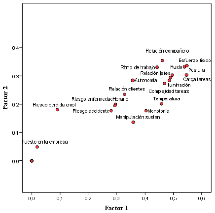 Representación por factor de los riesgos laborales de los trabajadores en RSU en la región de Andalucía